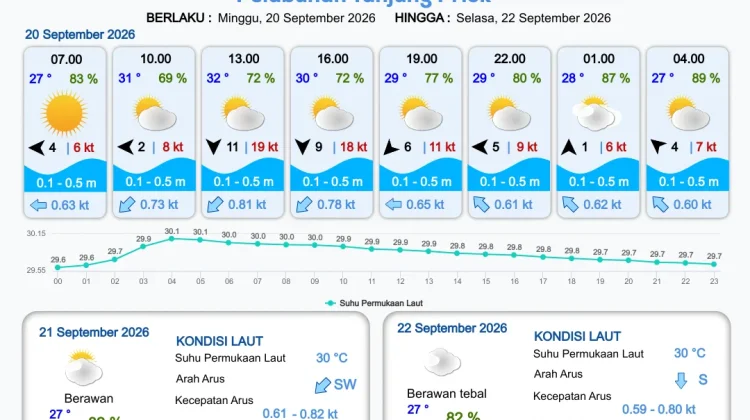Prakiraan Cuaca Maritim Teluk Jakarta dan Utara Jawa Barat 20 September 2026