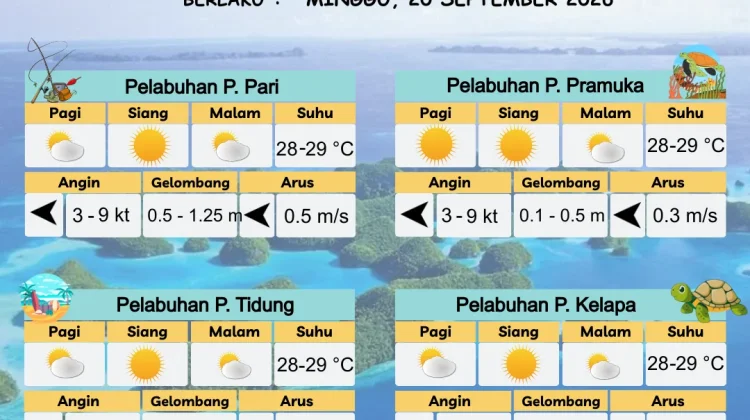 Prakiraan Cuaca Maritim Teluk Jakarta dan Utara Jawa Barat 20 September 2026