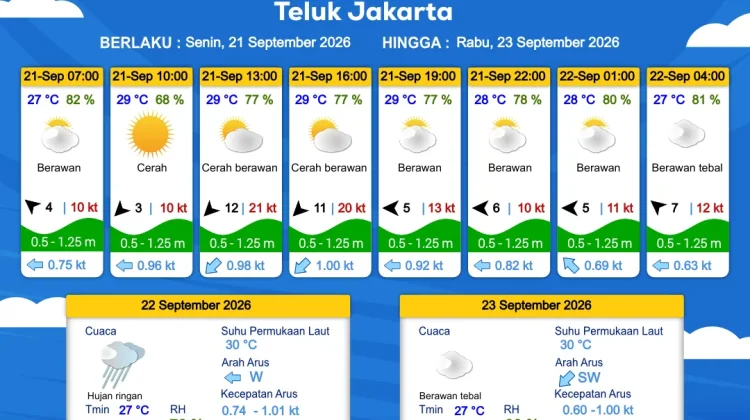 Prakiraan Cuaca Perairan DKI Jakarta dan Utara Jawa Barat 21 September 2026