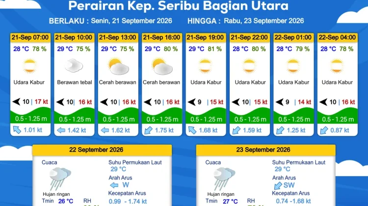 Prakiraan Cuaca Perairan DKI Jakarta dan Utara Jawa Barat 21 September 2026