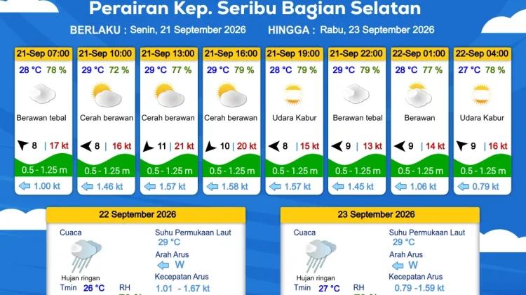 Prakiraan Cuaca Perairan DKI Jakarta dan Utara Jawa Barat 21 September 2026
