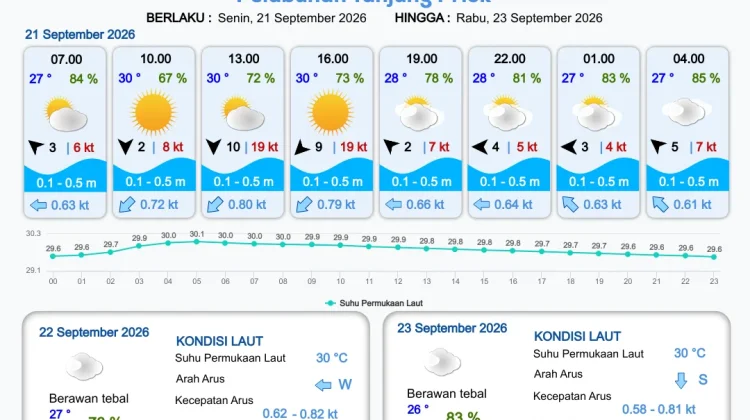 Prakiraan Cuaca Perairan DKI Jakarta dan Utara Jawa Barat 21 September 2026