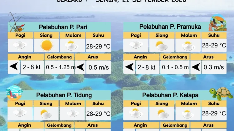 Prakiraan Cuaca Perairan DKI Jakarta dan Utara Jawa Barat 21 September 2026