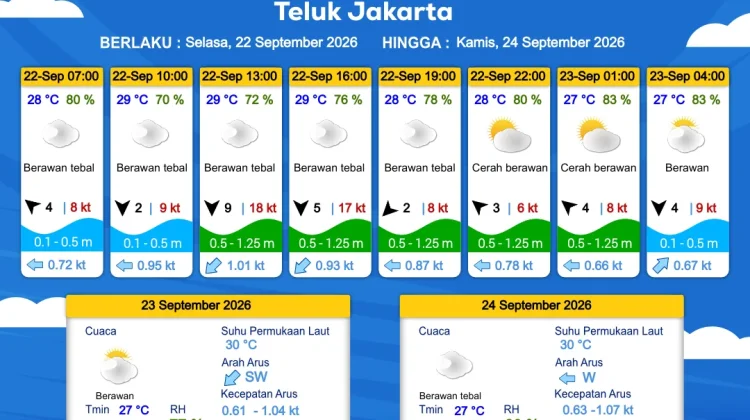 Prakiraan Cuaca Perairan DKI Jakarta dan Utara Jawa Barat 22 September 2026