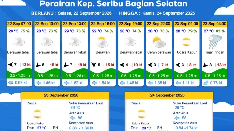 Prakiraan Cuaca Perairan DKI Jakarta dan Utara Jawa Barat 22 September 2026