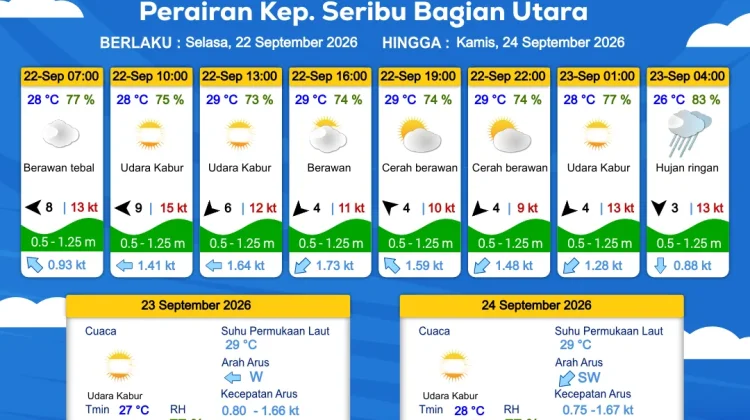 Prakiraan Cuaca Perairan DKI Jakarta dan Utara Jawa Barat 22 September 2026