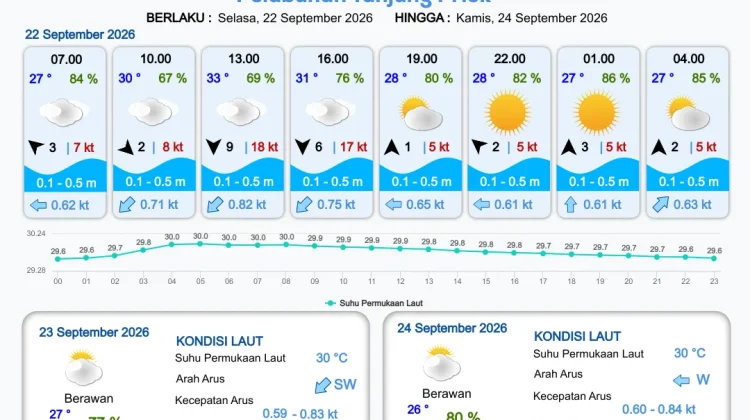Prakiraan Cuaca Perairan DKI Jakarta dan Utara Jawa Barat 22 September 2026