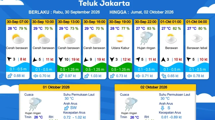 Prakiraan Cuaca Perairan DKI Jakarta dan Utara Jawa Barat 30 September 2026