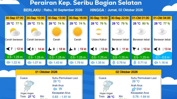 Prakiraan Cuaca Perairan DKI Jakarta dan Utara Jawa Barat 30 September 2026