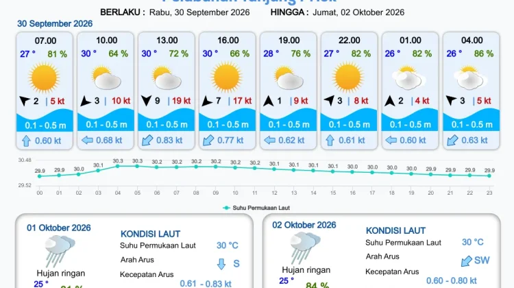 Prakiraan Cuaca Perairan DKI Jakarta dan Utara Jawa Barat 30 September 2026