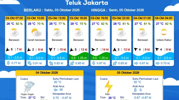 Prakiraan Cuaca Maritim Teluk Jakarta dan Utara Jawa Barat 3 Oktober 2026