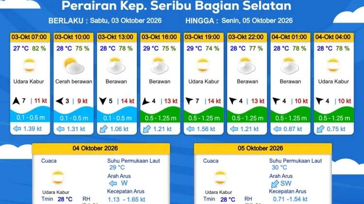 Prakiraan Cuaca Maritim Teluk Jakarta dan Utara Jawa Barat 3 Oktober 2026