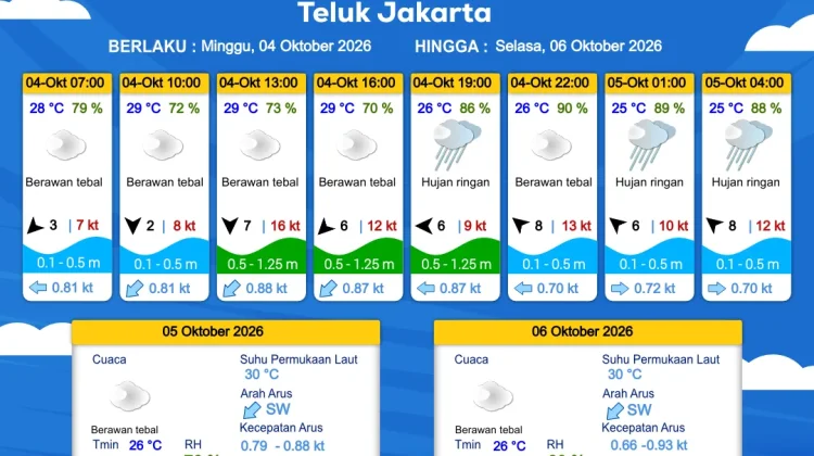Prakiraan Cuaca Perairan DKI Jakarta dan Utara Jawa Barat 4 Oktober 2026