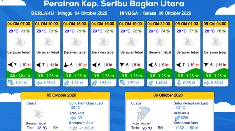 Prakiraan Cuaca Perairan DKI Jakarta dan Utara Jawa Barat 4 Oktober 2026