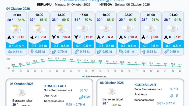 Prakiraan Cuaca Perairan DKI Jakarta dan Utara Jawa Barat 4 Oktober 2026