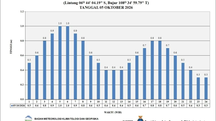 Prakiraan Cuaca Perairan DKI Jakarta dan Utara Jawa Barat 5 Oktober 2026