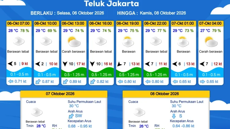 Prakiraan Cuaca Perairan DKI Jakarta dan Utara Jawa Barat 6 Oktober 2026