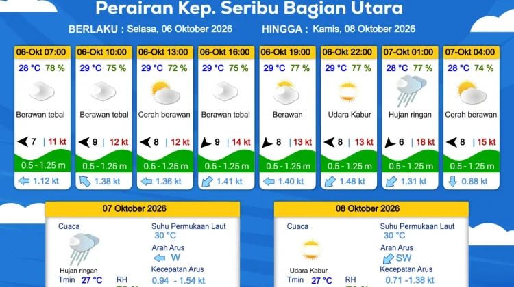 Prakiraan Cuaca Perairan DKI Jakarta dan Utara Jawa Barat 6 Oktober 2026
