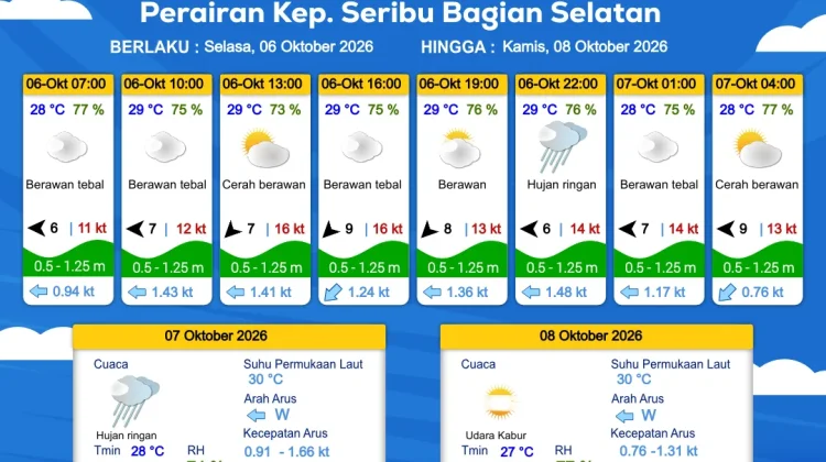 Prakiraan Cuaca Perairan DKI Jakarta dan Utara Jawa Barat 6 Oktober 2026