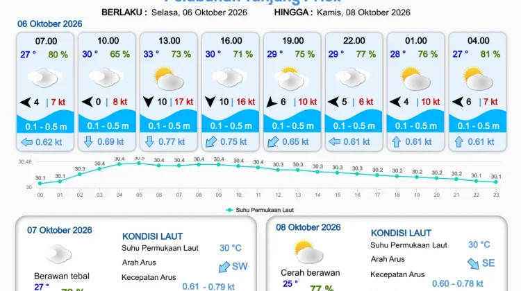Prakiraan Cuaca Perairan DKI Jakarta dan Utara Jawa Barat 6 Oktober 2026