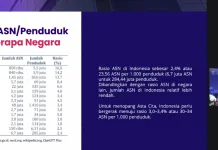 BKN: Indonesia Masih Kekurangan ASN, Kebutuhan Tambahan Bisa Capai 3 Juta Orang