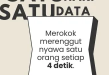Satu Hari Satu Data: Merokok Renggut Nyawa Setiap 4 Detik, Saatnya Berhenti