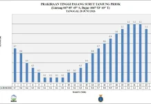 Prakiraan Cuaca Maritim Teluk Jakarta 28 Juni