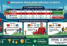 Peluang Portugal Juara Dunia 2026, Mampukah Tembus Final?