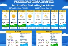 Hari Ini Cuaca di Jakarta dan Wilayah Utara Jawa Barat Cerah Berawan