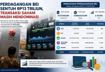 Perdagangan BEI Sentuh Rp13 Triliun, Transaksi Saham Masih Mendominasi