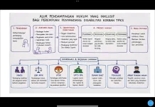 Alur Pendampingan Hukum bagi Perempuan Penyandang Disabilitas Korban TPKS