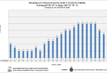 Prakiraan Cuaca Perairan DKI Jakarta dan Utara Jawa Barat pada 7 Agustus 2026
