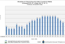 Prakiraan Cuaca Perairan DKI Jakarta dan Utara Jawa Barat 20 Agustus 2026