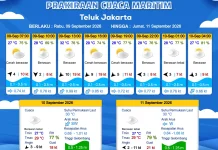 Prakiraan Cuaca Perairan DKI Jakarta dan Utara Jawa Barat, 9 September 2026