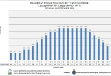 Prakiraan Cuaca Maritim Teluk Jakarta dan Utara Jawa Barat , 18 September 2026