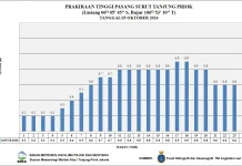 Prakiraan Cuaca Perairan DKI Jakarta dan Utara Jawa Barat 5 Oktober 2026