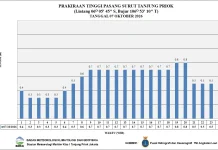 Prakiraan Cuaca Perairan Jakarta dan Utara Jawa Barat 7 Oktober 2026