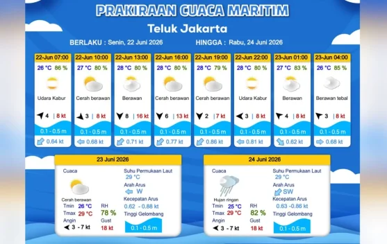 Prakiraan Cuaca Maritim Teluk Jakarta 22 Juni