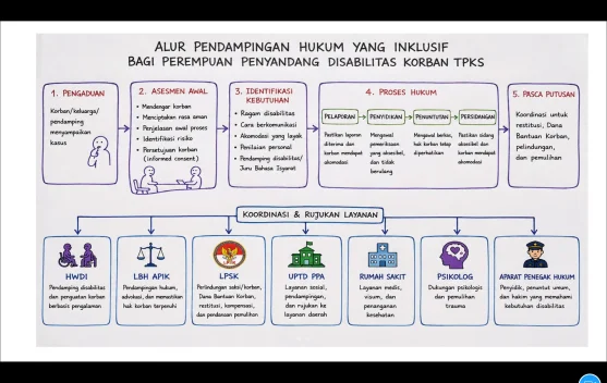 Alur Pendampingan Hukum bagi Perempuan Penyandang Disabilitas Korban TPKS