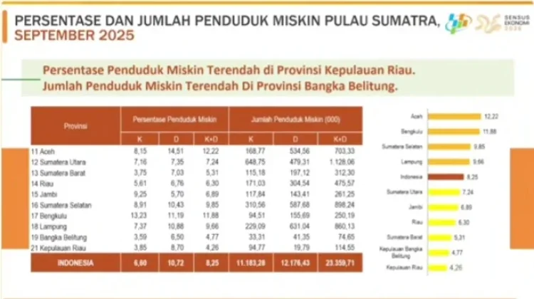 BPS Catat Persentase Penduduk Miskin Turun