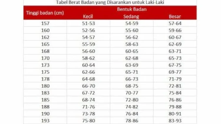 Berat Badan Tidak Ideal Menjadi Beban Tersendiri