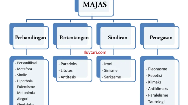 Majas dalam Bahasa Indonesia yang Digunakan Sehari-hari