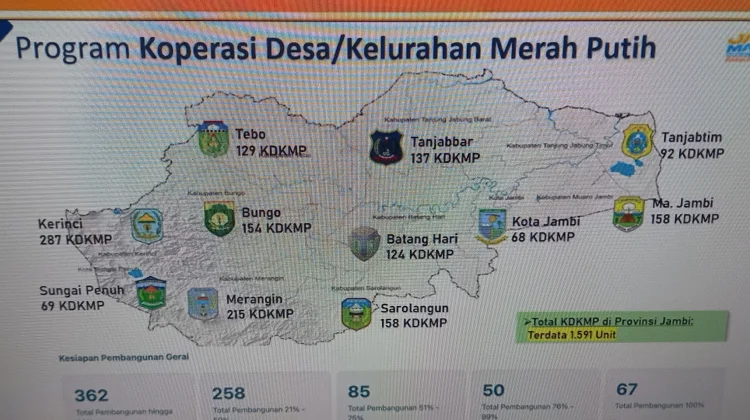 67 Unit Koperasi Desa/kelurahan Merah Putih sudah Selsai 100 persen