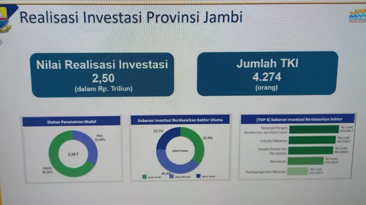 Investasi di Jambi Tembus Rp2,5 Triliun