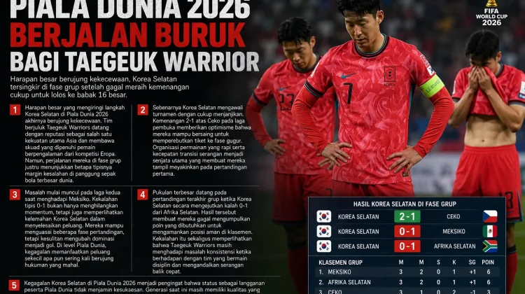 Piala Dunia 2026 Berjalan Buruk Bagi Taegeuk Warriors
