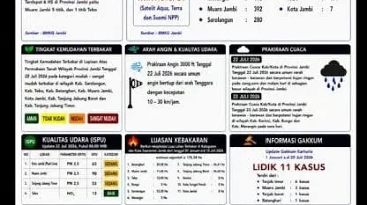 BMKG Jambi Ingatkan Daerah Kabupaten Terbanyak Hotspot