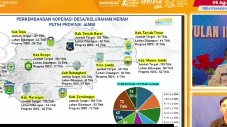 Siap Beroprasi 251 Gerai Koperasi Merah Putih di Jambi Rampung