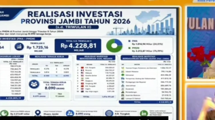 Investasi Jambi Semester I 2026 Capai Rp4,22 Triliun PMDN Masih Mendominasi