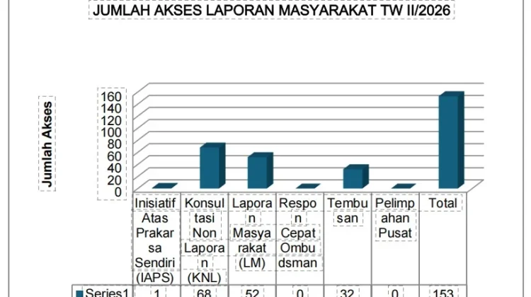 Triwulan II 2026, Ombudsman Jambi Peringkat 3 Nasional Penyelesaian Laporan