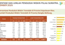 BPS Catat Persentase Penduduk Miskin Turun